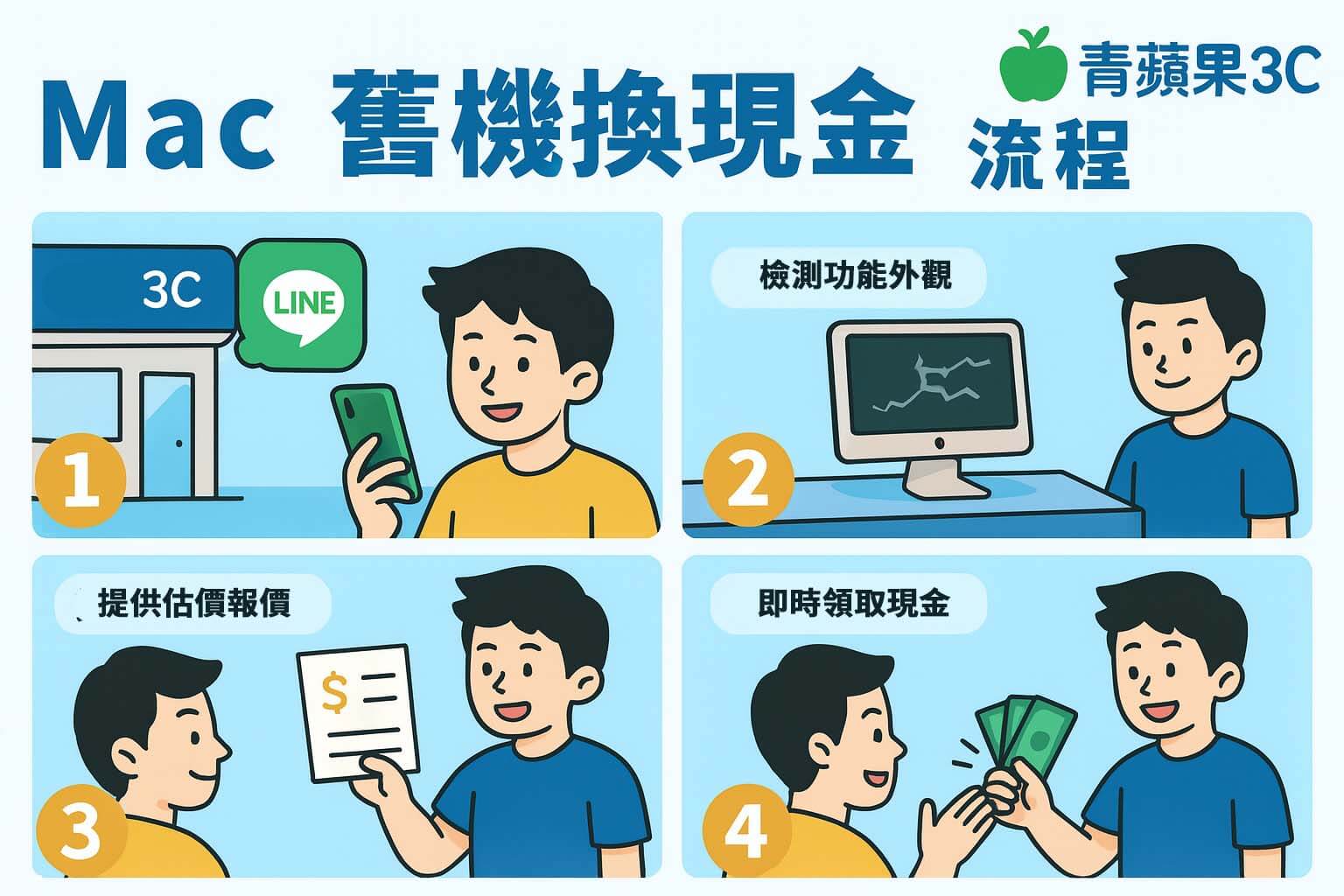 Mac 二手回收四格漫畫｜從估價到領現完整流程教學